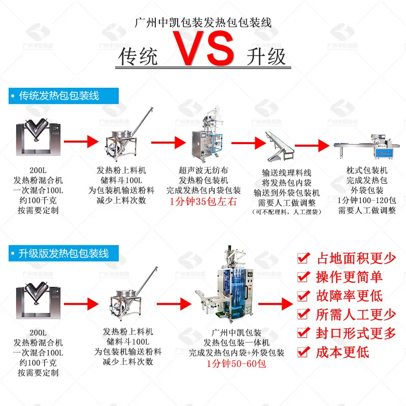 升级版发热包一体机包装线VS传统包装线